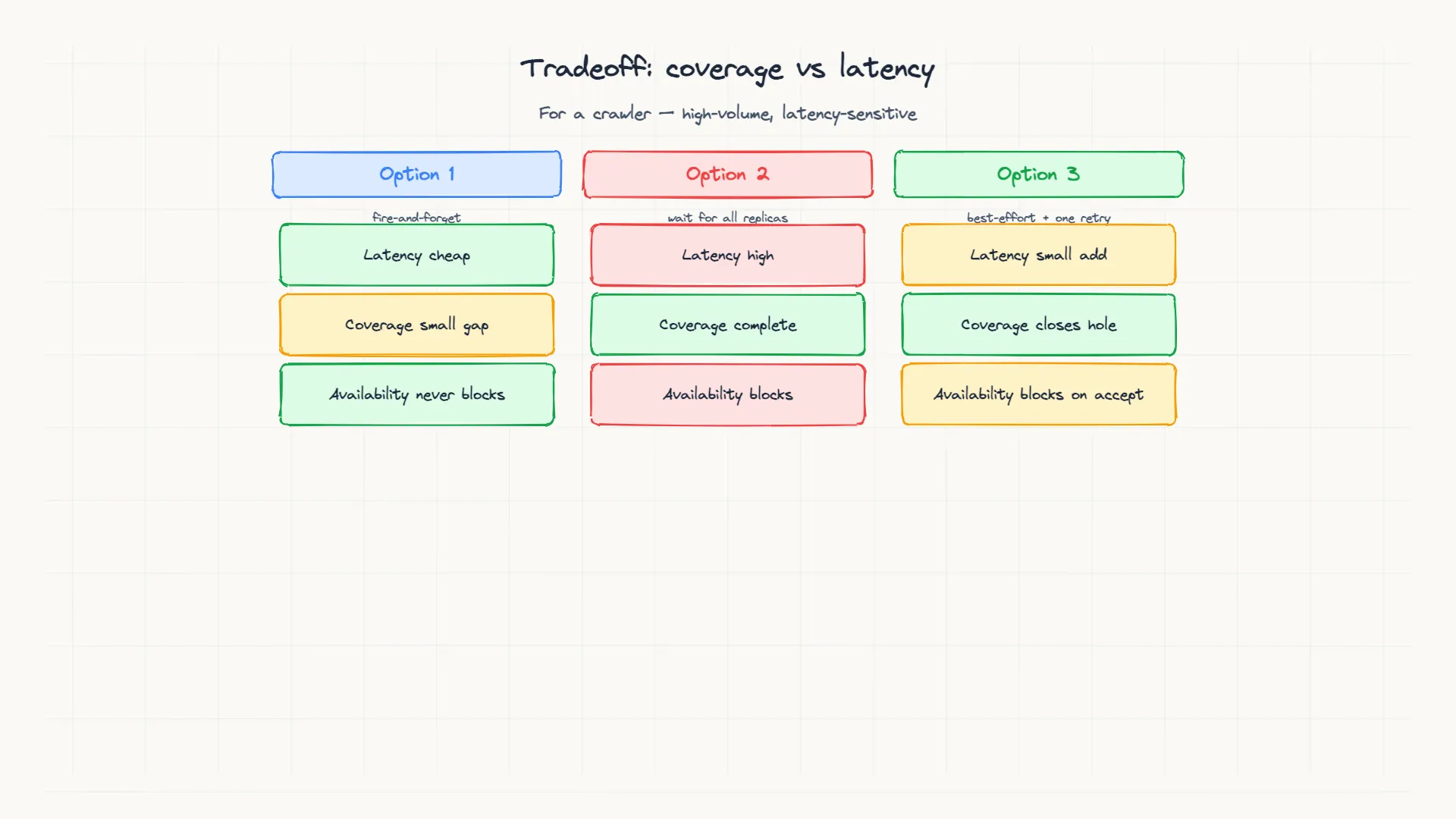 Three replication strategies traded off on coverage versus latency.